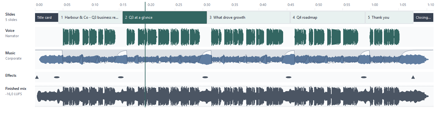 Deckora's Sound timeline for the demo video: the slides and cards, the narrator's voice, the music dipping under it, the sound effects and the finished mix at -16 LUFS